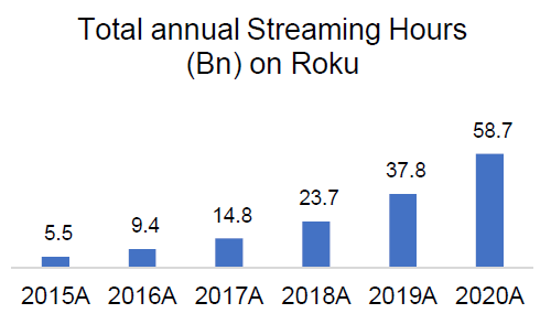 Roku's advertising ambitions just got even bigger with new Nielsen